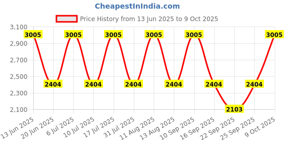 tatacliq.com Titan 2481SL11 Neo IV Analog Watch for Women titan Price History Graph from 13 Jun 2025 to 9 Oct 2025