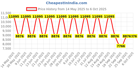 tatacliq.com Titan 2539WM01 Raga Analog Watch For Women titan Price History Graph from 14 May 2025 to 4 Oct 2025
