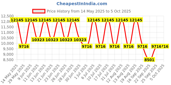 tatacliq.com Titan 2540WM05 Raga Aurora Analog Watch for Women titan Price History Graph from 14 May 2025 to 4 Oct 2025
