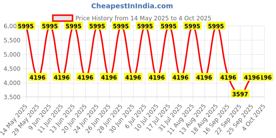 tatacliq.com Titan 2569SM01 Neo - II Analog Watch for Women titan Price History Graph from 14 May 2025 to 4 Oct 2025
