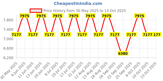 tatacliq.com Titan 2570NM01 Analog Watch for Women titan Price History Graph from 30 May 2025 to 13 Oct 2025