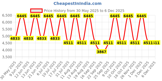 tatacliq.com Titan 2575QM02 Raga Viva Analog Watch for Women titan Price History Graph from 30 May 2025 to 5 Dec 2025