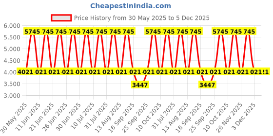 tatacliq.com Titan 2575WL01 Raga Viva Analog Watch for Women titan Price History Graph from 30 May 2025 to 5 Dec 2025