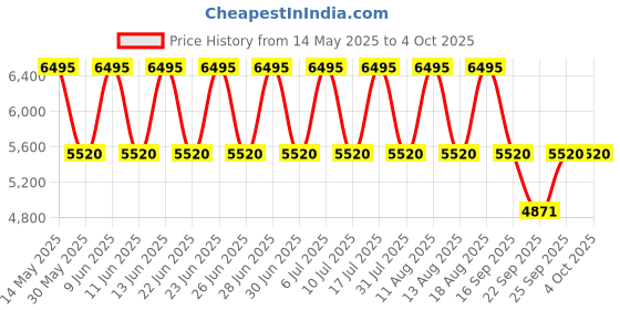 tatacliq.com Titan 2575WM01 Raga Viva Analog Watch for Women titan Price History Graph from 14 May 2025 to 4 Oct 2025