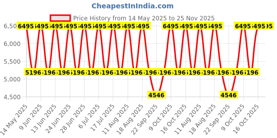 tatacliq.com Titan 2575WM02 Raga Viva Analog Watch for Women titan Price History Graph from 14 May 2025 to 24 Nov 2025