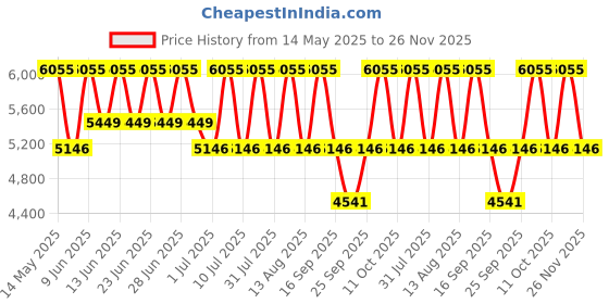 tatacliq.com Titan 2576WM02 Raga Viva Analog Watch for Women titan Price History Graph from 14 May 2025 to 25 Nov 2025