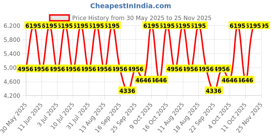 tatacliq.com Titan 2577WM01 Raga Viva Analog Watch for Women titan Price History Graph from 30 May 2025 to 24 Nov 2025