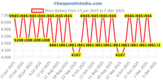 tatacliq.com Titan 2578WM01 Raga Viva Analog Watch for Women titan Price History Graph from 13 Jun 2025 to 5 Dec 2025