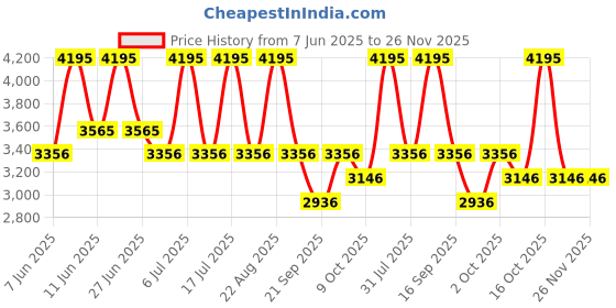 tatacliq.com Titan 2579SM01 Raga Viva Analog Watch for Women titan Price History Graph from 7 Jun 2025 to 26 Nov 2025