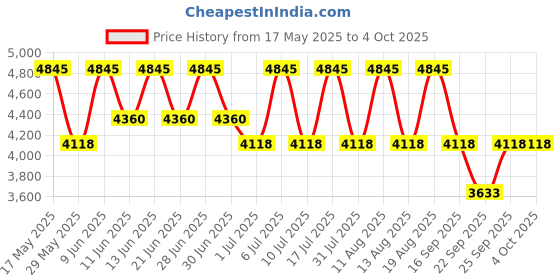 tatacliq.com Titan 2579WL01 Raga Viva Analog Watch for Women titan Price History Graph from 17 May 2025 to 4 Oct 2025