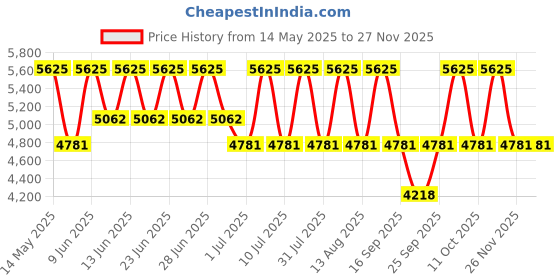 tatacliq.com Titan 2579WM01 Raga Viva Analog Watch for Women titan Price History Graph from 14 May 2025 to 26 Nov 2025