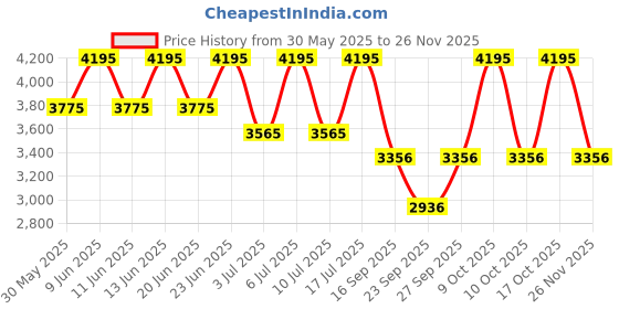tatacliq.com Titan 2579YL01 Raga Viva Analog Watch for Women titan Price History Graph from 30 May 2025 to 24 Nov 2025