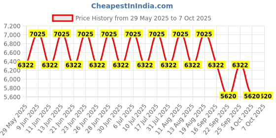 tatacliq.com Titan 2590KM01 Neo - III Analog Watch for Women titan Price History Graph from 29 May 2025 to 4 Oct 2025