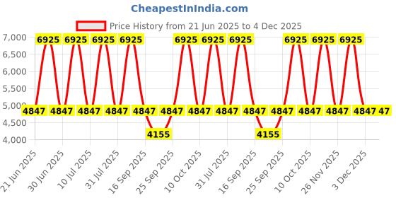 tatacliq.com Titan 2590KM02 Neo - III Analog Watch for Women titan Price History Graph from 21 Jun 2025 to 4 Dec 2025