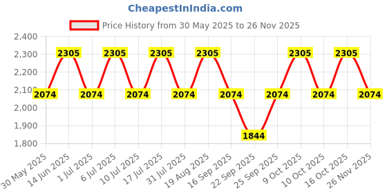 tatacliq.com Titan 2593BM01 Karishma Revive Analog Watch for Women titan Price History Graph from 30 May 2025 to 26 Nov 2025