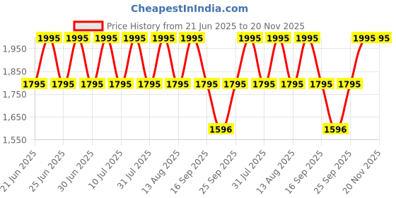tatacliq.com Titan 2593SM04 Karishma Analog Watch for Women titan Price History Graph from 21 Jun 2025 to 20 Nov 2025