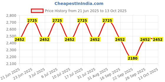 tatacliq.com Titan 2593WM01 Karishma Analog Watch for Women titan Price History Graph from 21 Jun 2025 to 13 Oct 2025