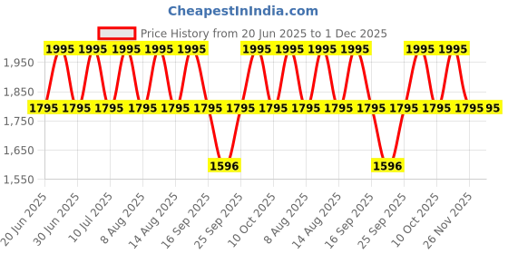 tatacliq.com Titan 2593YL03 Karishma Analog Watch for Women titan Price History Graph from 20 Jun 2025 to 30 Nov 2025
