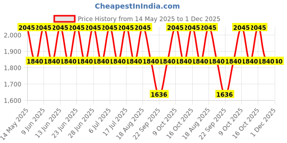 tatacliq.com Titan 2594BM01 Karishma Revive Analog Watch for Women titan Price History Graph from 14 May 2025 to 30 Nov 2025