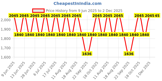 tatacliq.com Titan 2594SM01 Karishma Revive Analog Watch for Women titan Price History Graph from 9 Jun 2025 to 2 Dec 2025