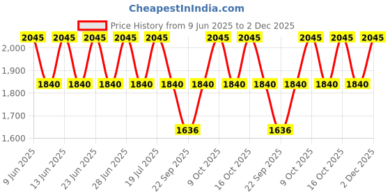 tatacliq.com Titan 2594YL01 Karishma Revive Analog Watch for Women titan Price History Graph from 9 Jun 2025 to 2 Dec 2025
