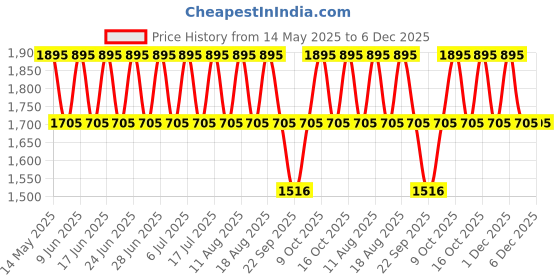 tatacliq.com Titan 2598SM06 Karishma Analog Watch for Women titan Price History Graph from 14 May 2025 to 6 Dec 2025