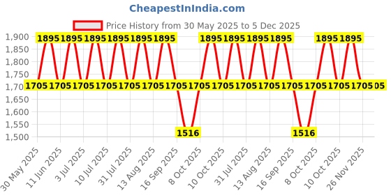 tatacliq.com Titan 2598YL03 Karishma Analog Watch for Women titan Price History Graph from 30 May 2025 to 4 Dec 2025