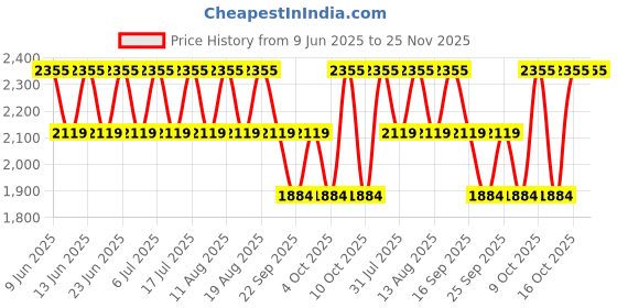 tatacliq.com Titan 2598YM04 Karishma Analog Watch for Women titan Price History Graph from 9 Jun 2025 to 25 Nov 2025
