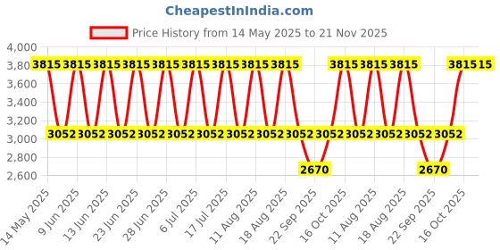 tatacliq.com Titan 2601WM01 Karishma Collection Analog Watch for Women titan Price History Graph from 14 May 2025 to 20 Nov 2025