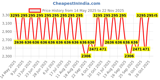 tatacliq.com Titan 2601YM02 Karishma Analog Watch for Women titan Price History Graph from 14 May 2025 to 22 Nov 2025