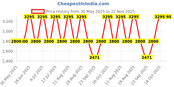 tatacliq.com Titan 2601YM04 Karishma Analog Watch for Women titan Price History Graph from 30 May 2025 to 21 Nov 2025