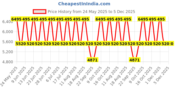 tatacliq.com Titan 2604WM01 Raga Viva Analog Watch For Women titan Price History Graph from 24 May 2025 to 5 Dec 2025