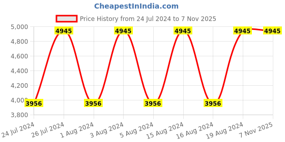 tatacliq.com Titan 2606QM03 Raga Viva Analog Watch for Women titan Price History Graph from 24 Jul 2024 to 5 Nov 2025
