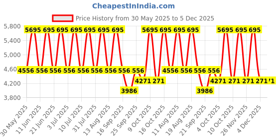 tatacliq.com Titan 2606QM03 Raga Viva Analog Watch for Women titan Price History Graph from 30 May 2025 to 5 Dec 2025
