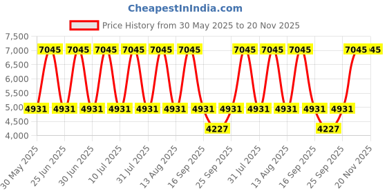 tatacliq.com Titan 2606SM01 Raga Viva Analog Watch For Women titan Price History Graph from 30 May 2025 to 19 Nov 2025