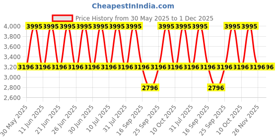 tatacliq.com Titan 2606SM04 Raga Viva 3 Analog Watch for Women titan Price History Graph from 30 May 2025 to 30 Nov 2025
