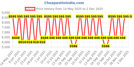 tatacliq.com Titan 2606WM02 Raga Viva Analog Watch For Women titan Price History Graph from 14 May 2025 to 1 Dec 2025