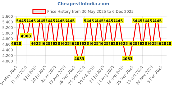 tatacliq.com Titan 2606WM05 Raga Viva 3 Analog Watch for Women titan Price History Graph from 30 May 2025 to 5 Dec 2025