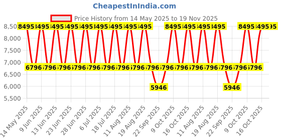 tatacliq.com Titan 2606WM06 Raga Facets Analog Watch for Women titan Price History Graph from 14 May 2025 to 18 Nov 2025