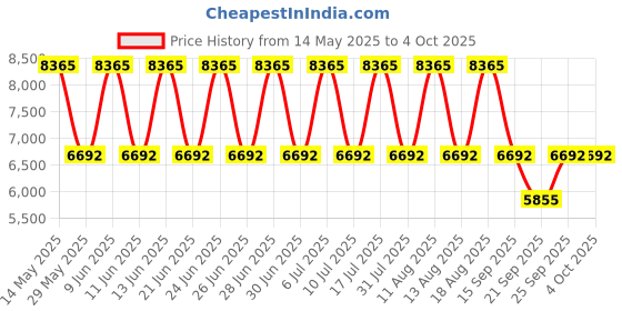 tatacliq.com Titan 2606WM08 Raga Moments of Joy Analog Watch for Women titan Price History Graph from 14 May 2025 to 4 Oct 2025