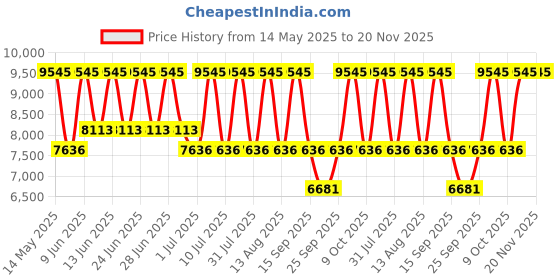 tatacliq.com Titan 2606WM09 Raga Moments of Joy Analog Watch for Women titan Price History Graph from 14 May 2025 to 19 Nov 2025