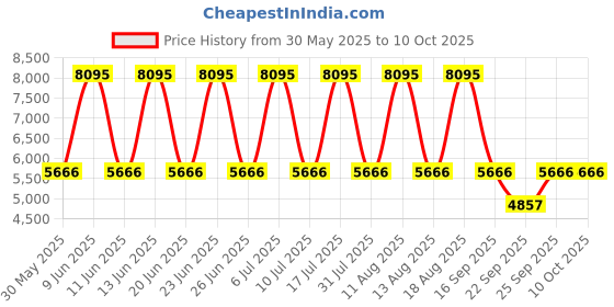 tatacliq.com Titan 2606WM10 Raga Love All Analog Watch for Women titan Price History Graph from 30 May 2025 to 4 Oct 2025