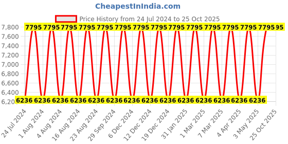 tatacliq.com Titan 2606WM11 Raga Delight Analog Watch for Women titan Price History Graph from 24 Jul 2024 to 25 Oct 2025