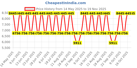 tatacliq.com Titan 2606WM11 Raga Delight Analog Watch for Women titan Price History Graph from 14 May 2025 to 18 Nov 2025