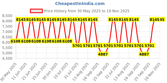 tatacliq.com Titan 2606YM01 Raga Viva Analog Watch For Women titan Price History Graph from 30 May 2025 to 19 Nov 2025