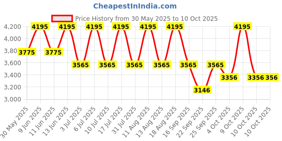 tatacliq.com Titan 2606YM04 Raga Viva 3 Analog Watch for Women titan Price History Graph from 30 May 2025 to 10 Oct 2025