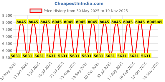 tatacliq.com Titan 2607WM01 Raga Viva Analog Watch For Women titan Price History Graph from 30 May 2025 to 18 Nov 2025