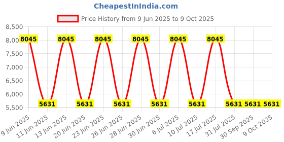 tatacliq.com Titan 2607WM02 Raga Viva Analog Watch For Women titan Price History Graph from 9 Jun 2025 to 9 Oct 2025