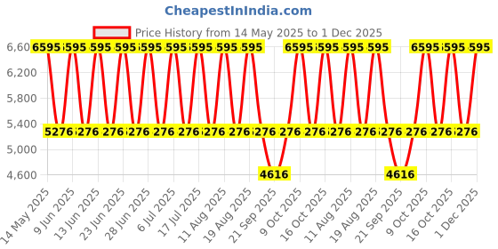 tatacliq.com Titan 2608QM02 Raga Delight Analog Watch for Women titan Price History Graph from 14 May 2025 to 1 Dec 2025