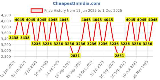 tatacliq.com Titan 2608SL01 Raga Viva Analog Watch For Women titan Price History Graph from 11 Jun 2025 to 1 Dec 2025